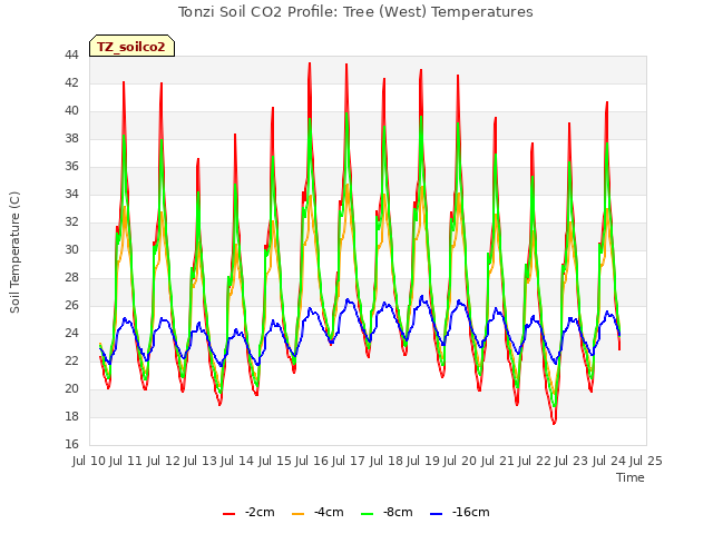 plot of Tonzi Soil CO2 Profile: Tree (West) Temperatures