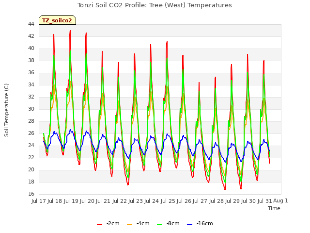 plot of Tonzi Soil CO2 Profile: Tree (West) Temperatures