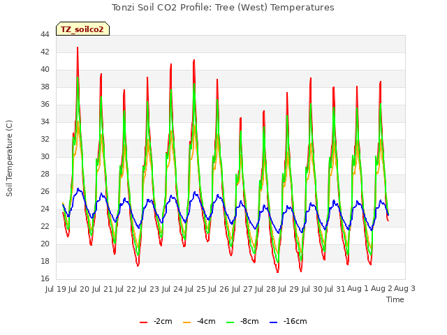 plot of Tonzi Soil CO2 Profile: Tree (West) Temperatures