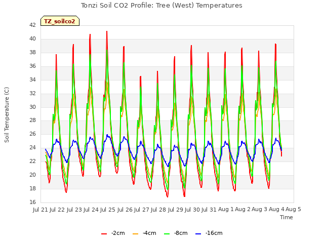 plot of Tonzi Soil CO2 Profile: Tree (West) Temperatures