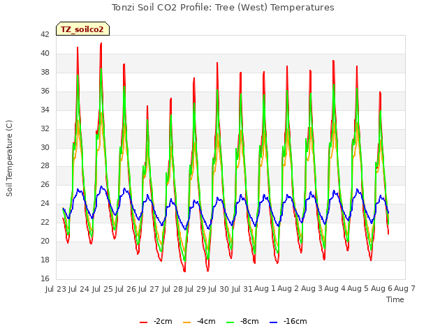 plot of Tonzi Soil CO2 Profile: Tree (West) Temperatures