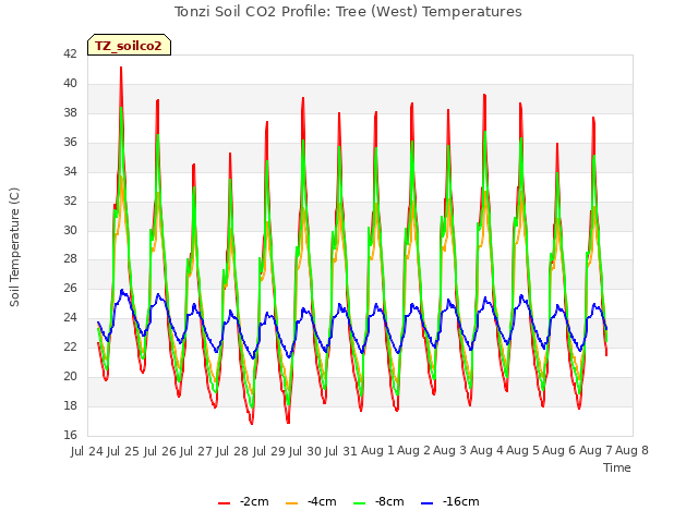 plot of Tonzi Soil CO2 Profile: Tree (West) Temperatures