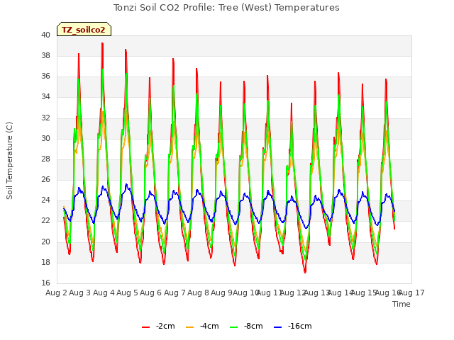 plot of Tonzi Soil CO2 Profile: Tree (West) Temperatures