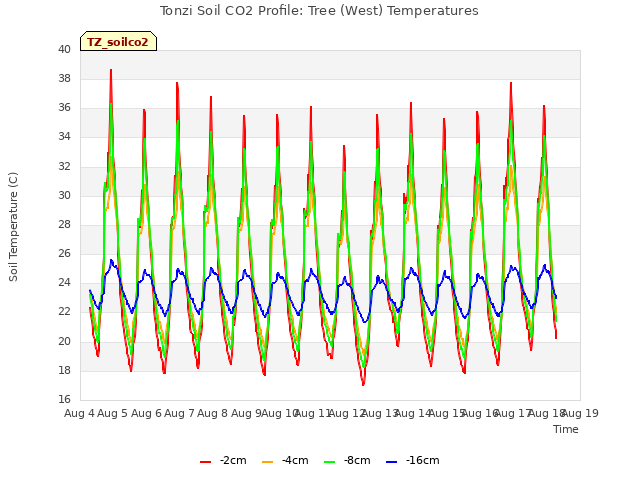 plot of Tonzi Soil CO2 Profile: Tree (West) Temperatures