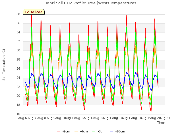 plot of Tonzi Soil CO2 Profile: Tree (West) Temperatures