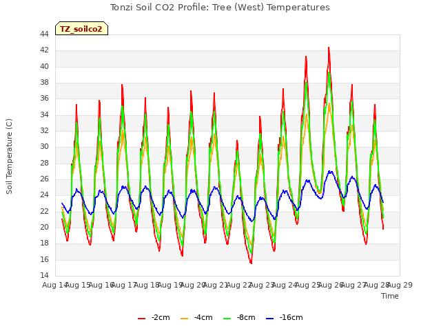 plot of Tonzi Soil CO2 Profile: Tree (West) Temperatures