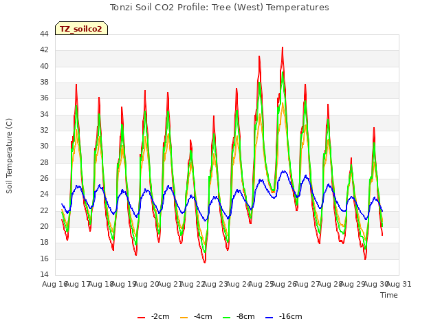 plot of Tonzi Soil CO2 Profile: Tree (West) Temperatures