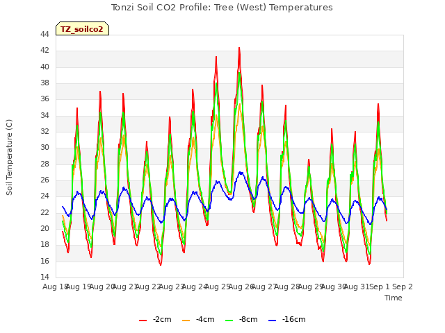 plot of Tonzi Soil CO2 Profile: Tree (West) Temperatures