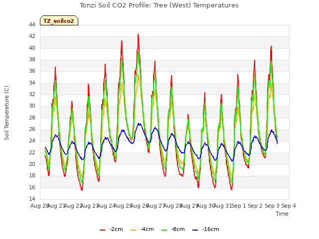 plot of Tonzi Soil CO2 Profile: Tree (West) Temperatures