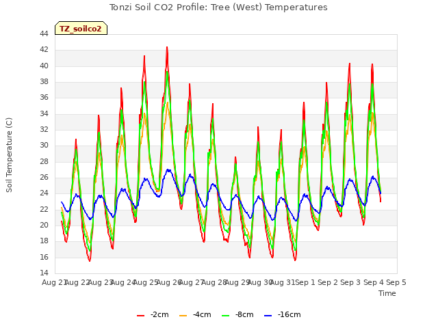 plot of Tonzi Soil CO2 Profile: Tree (West) Temperatures