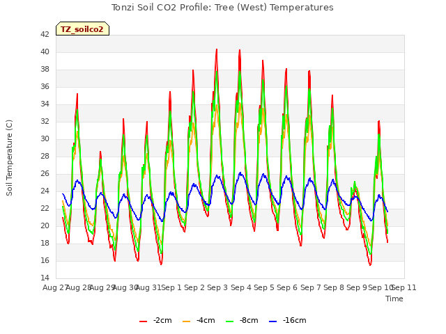 plot of Tonzi Soil CO2 Profile: Tree (West) Temperatures