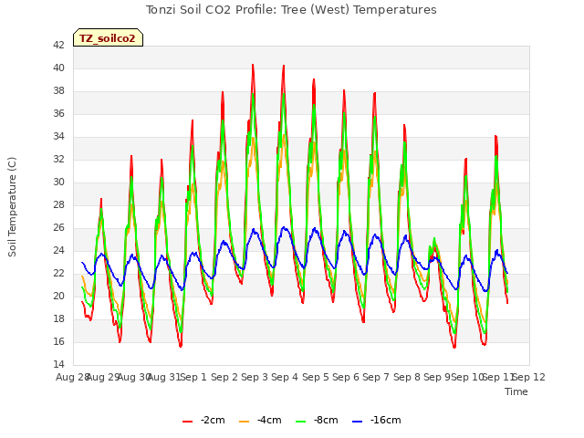 plot of Tonzi Soil CO2 Profile: Tree (West) Temperatures