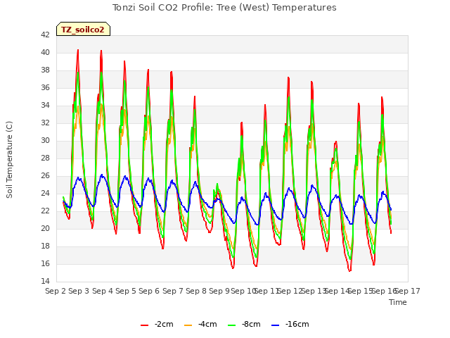 plot of Tonzi Soil CO2 Profile: Tree (West) Temperatures