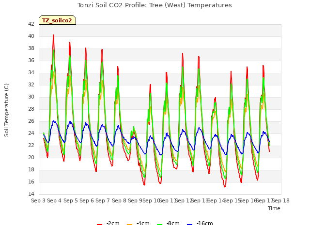 plot of Tonzi Soil CO2 Profile: Tree (West) Temperatures