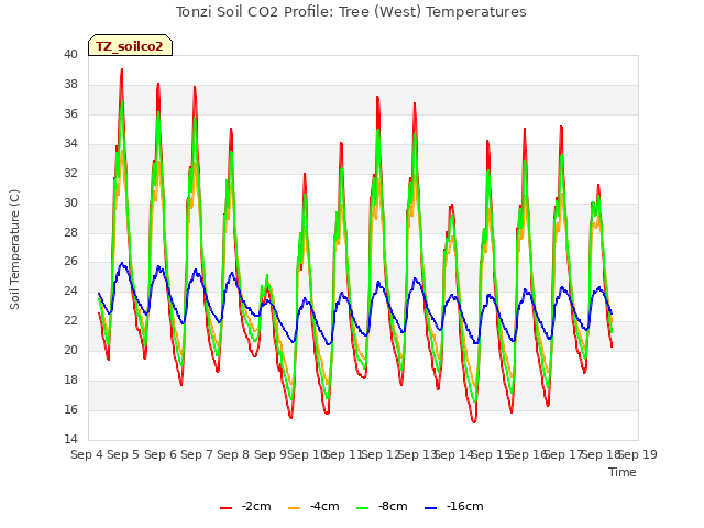 plot of Tonzi Soil CO2 Profile: Tree (West) Temperatures