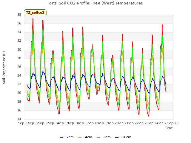 plot of Tonzi Soil CO2 Profile: Tree (West) Temperatures