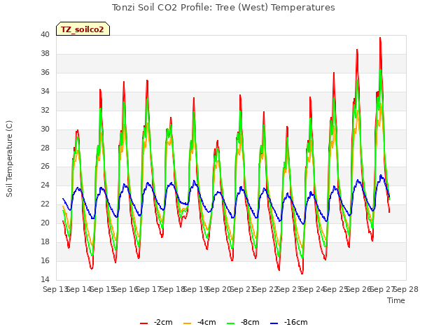 plot of Tonzi Soil CO2 Profile: Tree (West) Temperatures