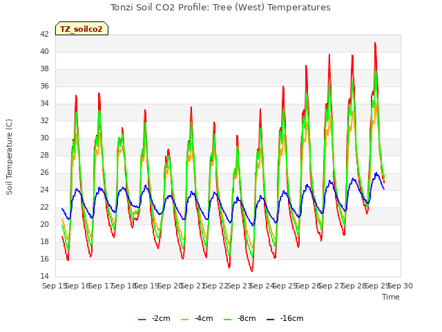 plot of Tonzi Soil CO2 Profile: Tree (West) Temperatures