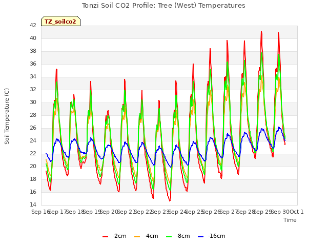 plot of Tonzi Soil CO2 Profile: Tree (West) Temperatures