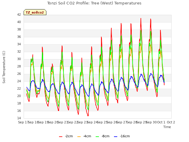 plot of Tonzi Soil CO2 Profile: Tree (West) Temperatures