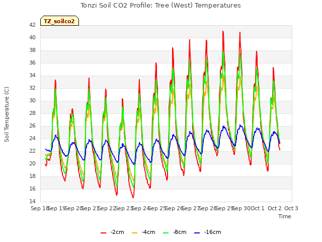 plot of Tonzi Soil CO2 Profile: Tree (West) Temperatures