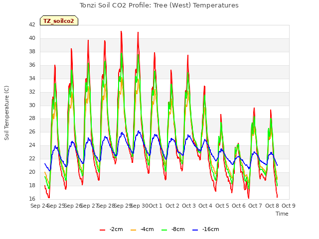 plot of Tonzi Soil CO2 Profile: Tree (West) Temperatures