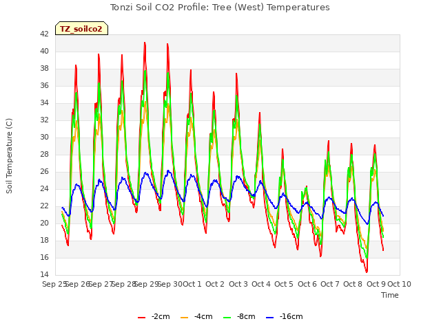 plot of Tonzi Soil CO2 Profile: Tree (West) Temperatures