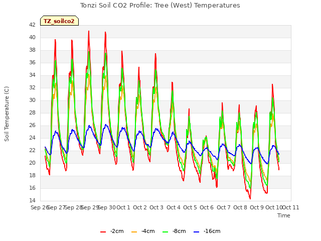 plot of Tonzi Soil CO2 Profile: Tree (West) Temperatures