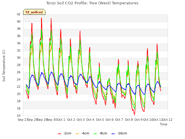 plot of Tonzi Soil CO2 Profile: Tree (West) Temperatures