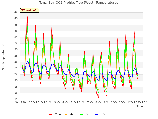 plot of Tonzi Soil CO2 Profile: Tree (West) Temperatures