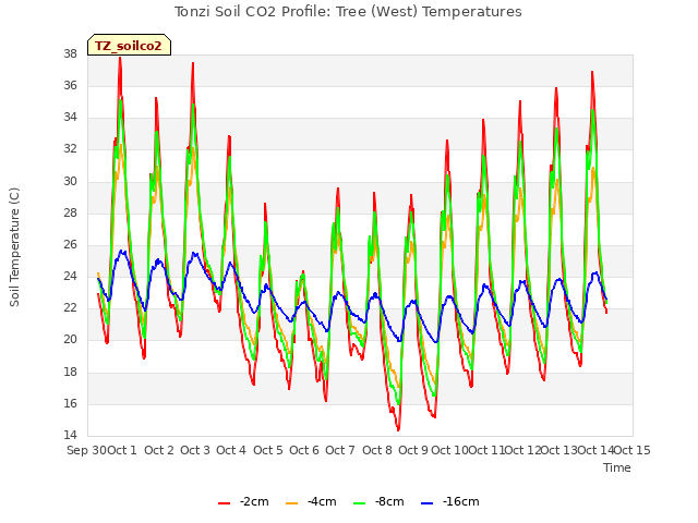 plot of Tonzi Soil CO2 Profile: Tree (West) Temperatures