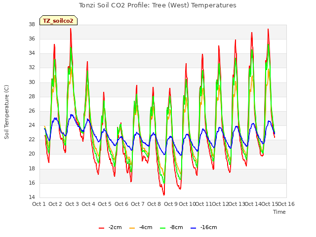 plot of Tonzi Soil CO2 Profile: Tree (West) Temperatures