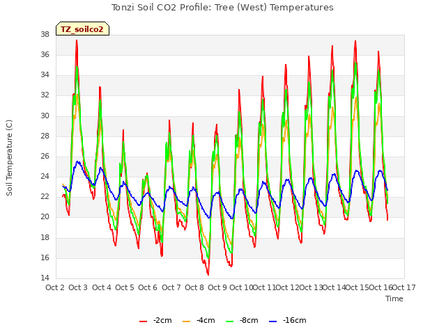 plot of Tonzi Soil CO2 Profile: Tree (West) Temperatures