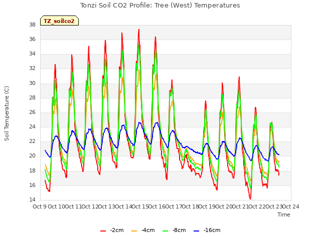 plot of Tonzi Soil CO2 Profile: Tree (West) Temperatures