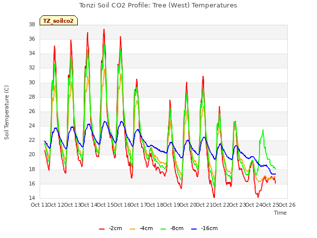 plot of Tonzi Soil CO2 Profile: Tree (West) Temperatures