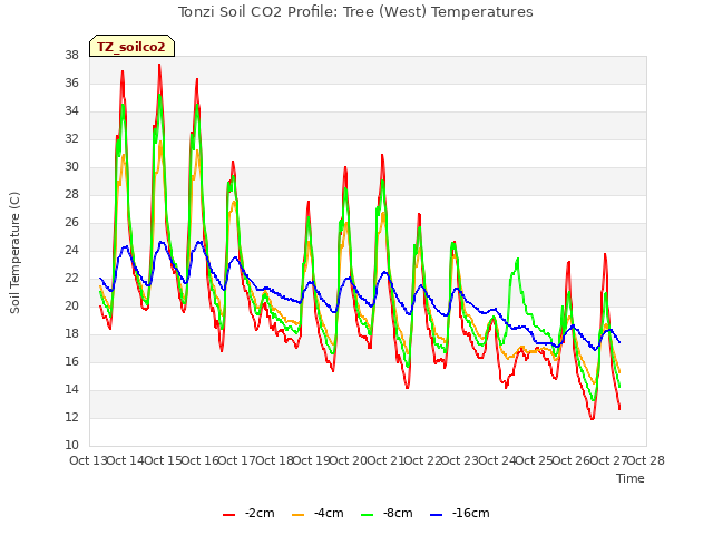 plot of Tonzi Soil CO2 Profile: Tree (West) Temperatures