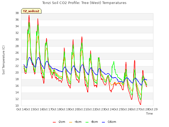 plot of Tonzi Soil CO2 Profile: Tree (West) Temperatures