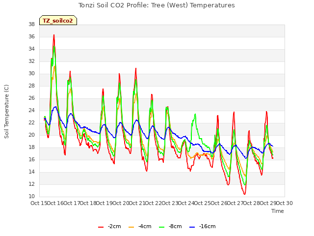 plot of Tonzi Soil CO2 Profile: Tree (West) Temperatures