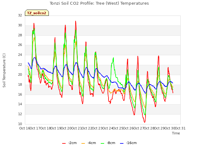 plot of Tonzi Soil CO2 Profile: Tree (West) Temperatures