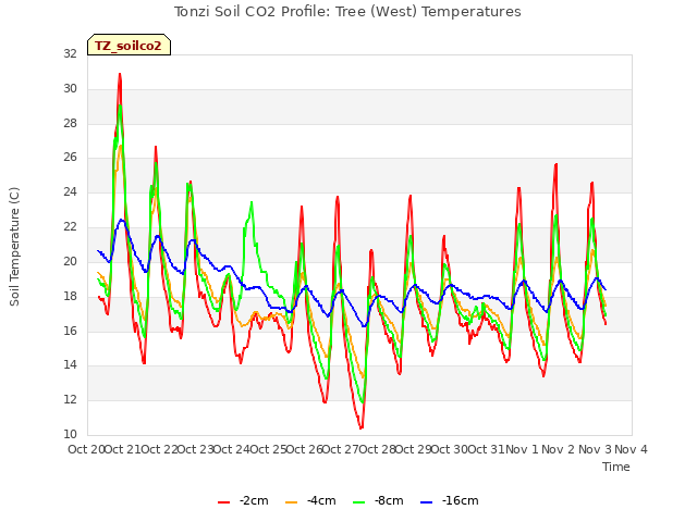 plot of Tonzi Soil CO2 Profile: Tree (West) Temperatures