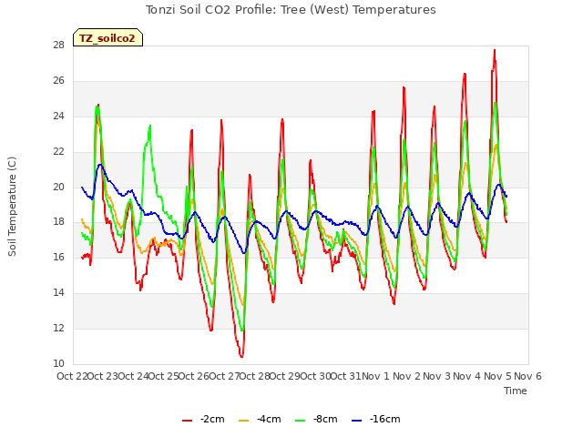 plot of Tonzi Soil CO2 Profile: Tree (West) Temperatures