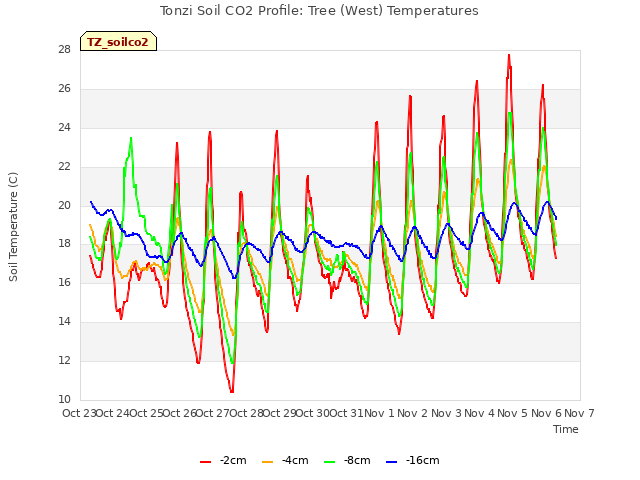 plot of Tonzi Soil CO2 Profile: Tree (West) Temperatures