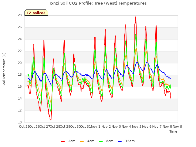 plot of Tonzi Soil CO2 Profile: Tree (West) Temperatures