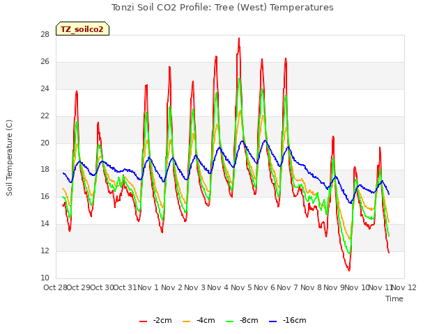 plot of Tonzi Soil CO2 Profile: Tree (West) Temperatures