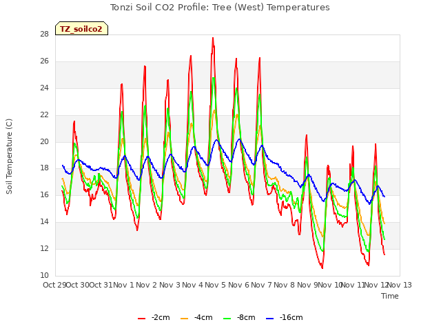 plot of Tonzi Soil CO2 Profile: Tree (West) Temperatures