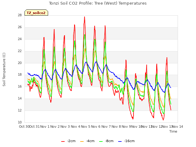 plot of Tonzi Soil CO2 Profile: Tree (West) Temperatures