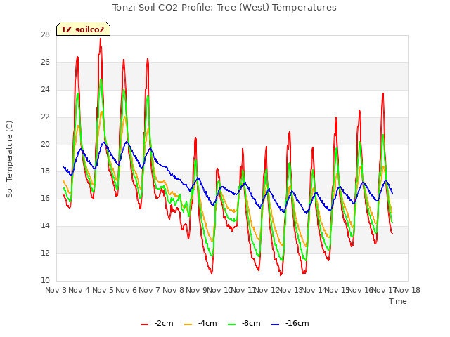plot of Tonzi Soil CO2 Profile: Tree (West) Temperatures