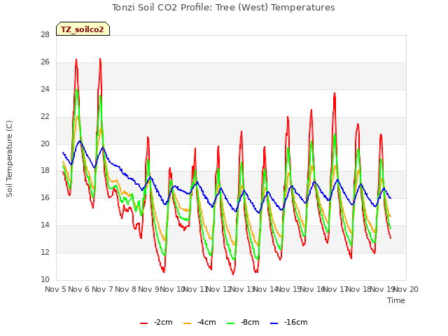 plot of Tonzi Soil CO2 Profile: Tree (West) Temperatures