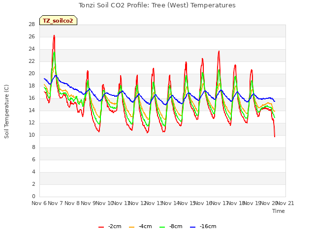 plot of Tonzi Soil CO2 Profile: Tree (West) Temperatures