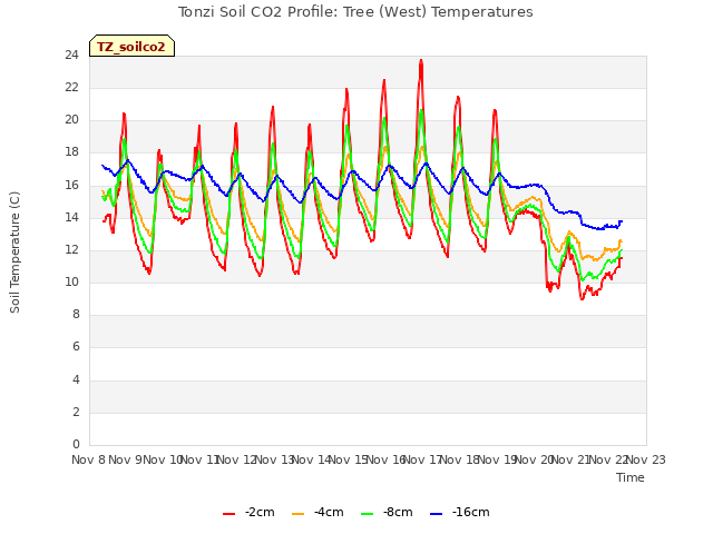 plot of Tonzi Soil CO2 Profile: Tree (West) Temperatures